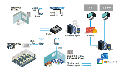 EPD物聯(lián)網(wǎng)應(yīng)用服務(wù) 驅(qū)動智能管理的未來